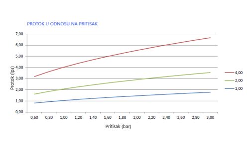 protok u odnosu na pritisak