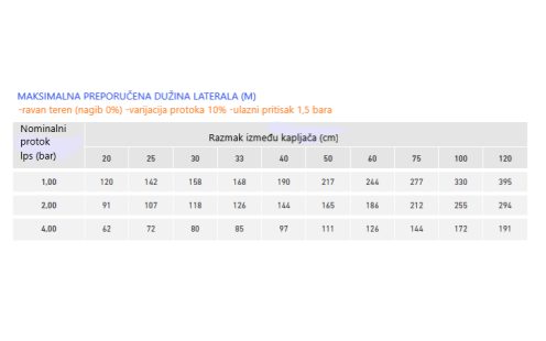 maksimalona preporučena dužina laterala 