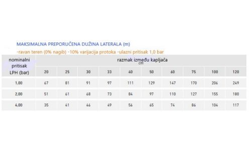 maksimalona preporučena dužina laterala 