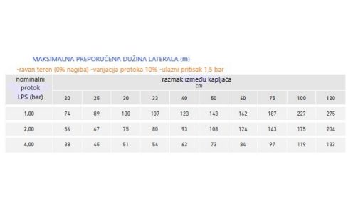 maksimalona preporučena dužina laterala 