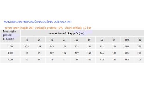 maksimalona preporučena dužina laterala 